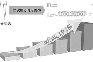 基于二次成形的移液器吸头、制备方法及应用