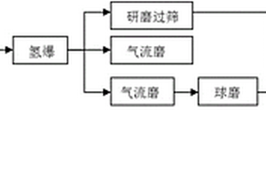 NdFeB磁性吸波材料及其制备方法