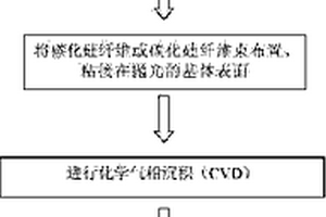 提高材料抗氧化烧蚀性能的表面微结构制备方法