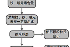 修复废旧电池中磷酸铁锂材料晶体结构缺陷的方法