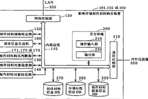 影响环境部件材料购买装置及影响环境部件材料购买系统