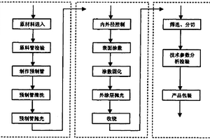 柔性石英玻璃毛细色谱基管的生产方法与专用下涂敷杯