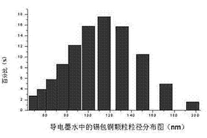 纳米锡包铜导电墨水的制备方法