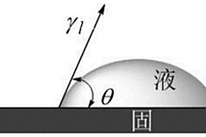 用于测试液体表面能及其分量的方法