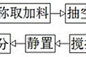 高温合金真空感应炉冶炼工艺