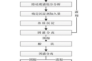 强碱性富硅含铀溶液的处理方法