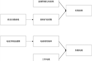 三维结构中多孔电极的有效面积和负载电流的确定方法