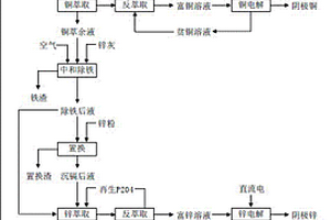 从冶炼烟灰中回收生产电解铜和电解锌的工艺