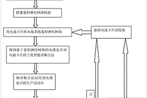 基于卷积神经网络的电潜泵井工况智能诊断方法