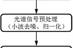 同步荧光光谱结合RBF神经网络同时测定混合色素的方法