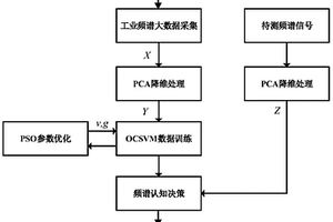 基于机器学习的高效快速工业频谱认知方法