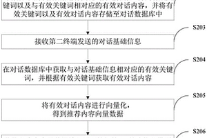 对话内容推荐方法、装置、计算机设备及存储介质