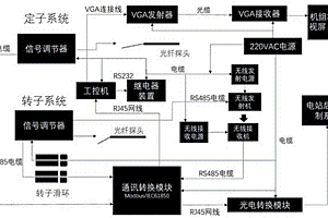 发电机定子及转子光纤测温系统