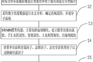 基于SWMM模型的农业面源污染风险评估关键源区识别方法