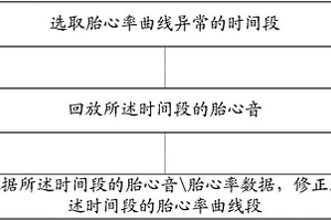胎心率曲线修正方法及其装置