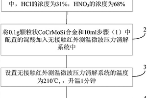 颗粒状难溶合金的溶解方法