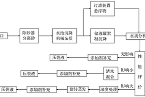 油气田作业综合废液多元组合回收处理工艺