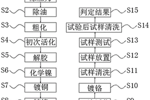汽车饰件产品处理用的耐腐蚀测试工艺