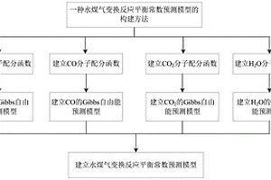 水煤气变换反应平衡常数预测模型的构建方法