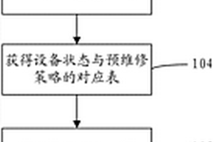 制造设备预测性维护方法及系统