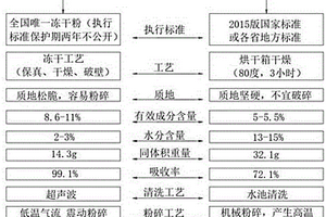 冻干中药三七粉工艺流程