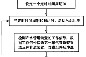 智能型中水回用设备清洗方法