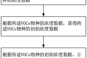 基于挥发性有机物损耗测量的臭氧生成潜势评估方法