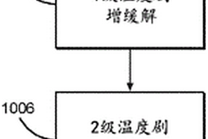 初始温度剧增缓解和控制