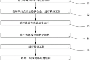 高铬耐腐蚀钢及其制备方法、应用