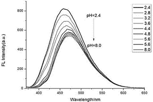 取代咪唑并[1,5-a]吡啶类pH荧光探针及其应用