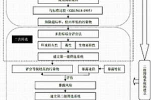 基于健康风险的区域土壤环境优先控制污染物筛选方法