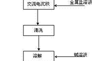 核壳式纳米线阵列拉曼散射增强基底制备方法