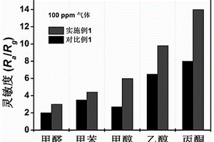核壳结构空心微立方体SnO<Sub>2</Sub>-Fe<Sub>2</Sub>O<Sub>3</Sub>敏感材料的制备方法及其应用
