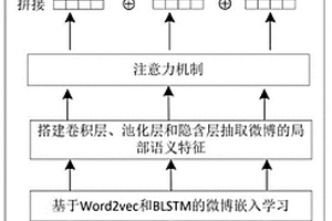 基于微博文本嵌入学习的社交网络转发行为预测方法