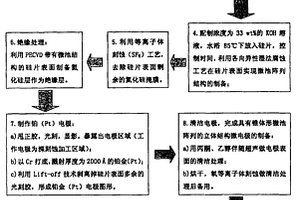 锥体形微池阵列立体结构电极制备方法