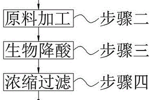 基于生物技术的降酸工艺