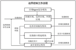 基于agent的城市区域边界控制方法及系统