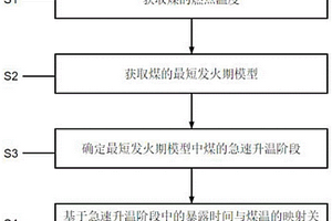 确定煤最短自然发火期的方法