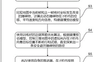 基于近端策略优化算法的AUV动态避障方法