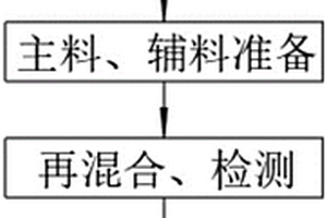 低成本普通白料玻璃及制备方法