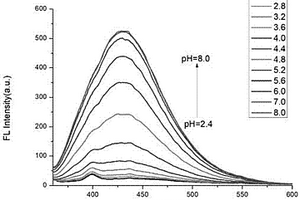 取代咪唑并[1,2-a]吡啶类pH荧光探针及其应用