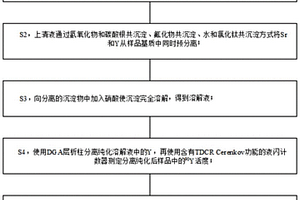 海洋沉积物中Sr-90的测量方法