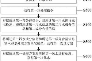 基于可循环清洁压裂液体系的污水利用方法及系统