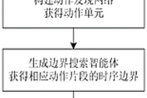 基于边界搜索智能体的时序动作片段分割方法