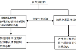在线判断活性炭解析效率及控制热源总量的方法和系统