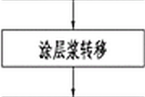 篷布涂层工艺