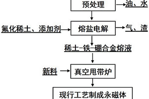 钕铁硼粉状废料制备钕铁硼永磁体的方法