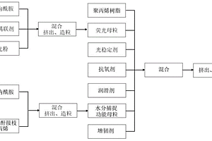 湿敏荧光改性聚丙烯材料及其制备方法