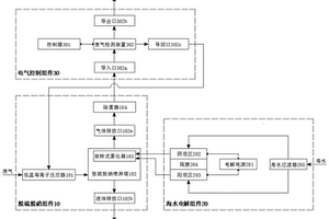 船舶尾气脱硫脱硝系统