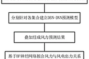 风电出力短期区间预测方法